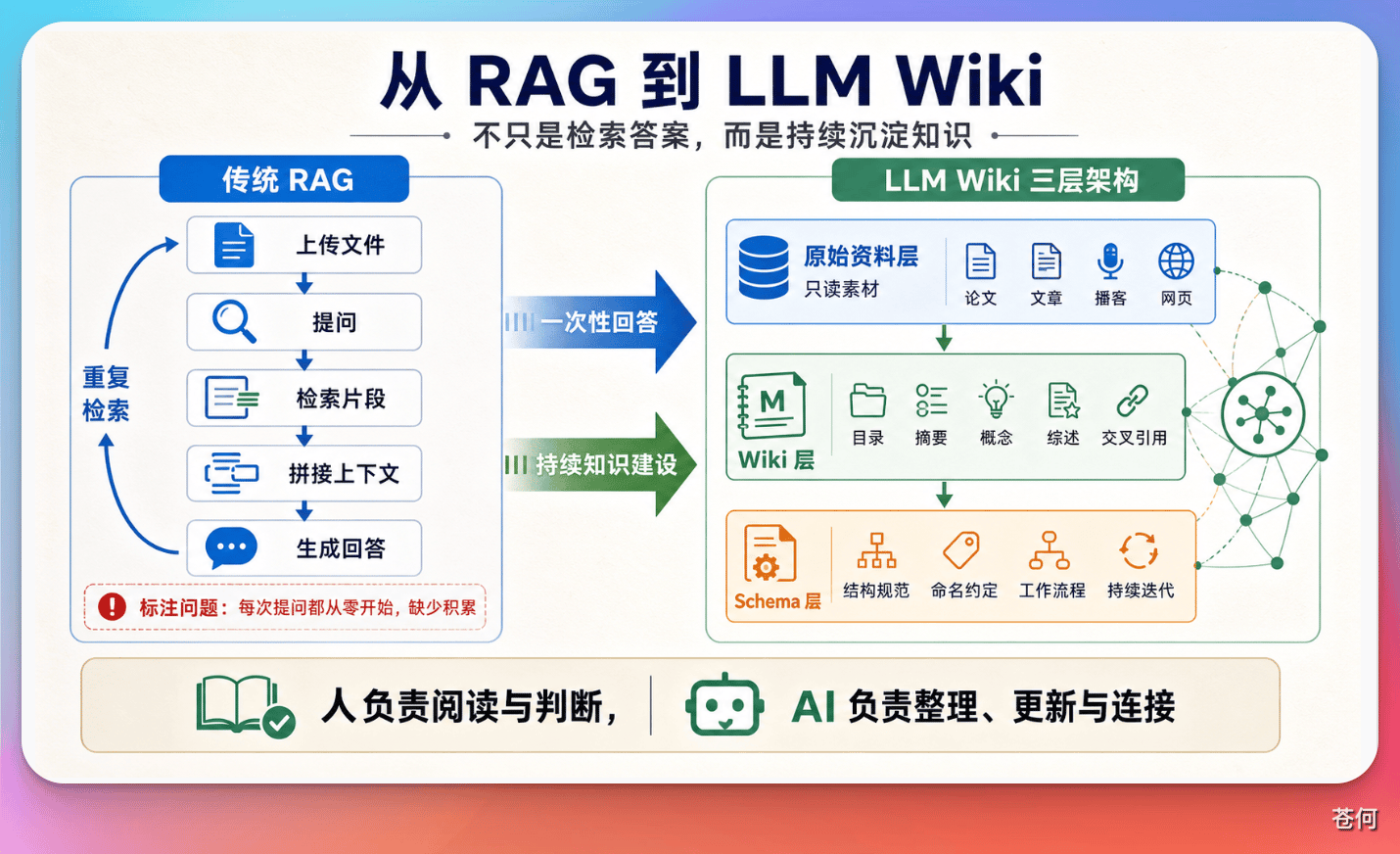 Codex × LLM Wiki：在 Obsidian 中搭建 AI 知识库